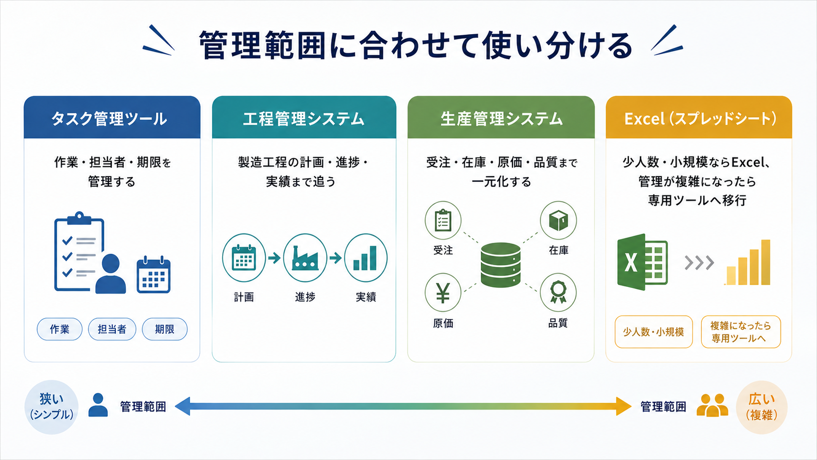 タスク管理・工程管理・生産管理・Excelは管理範囲で使い分ける