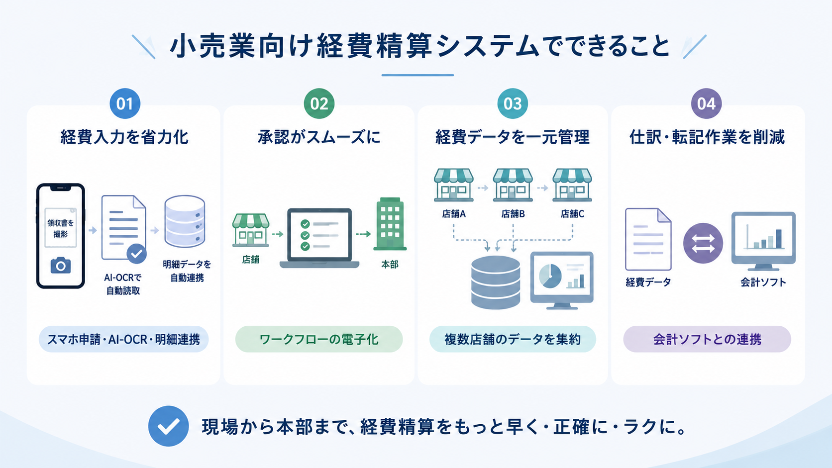 小売業向け経費精算システムでできること