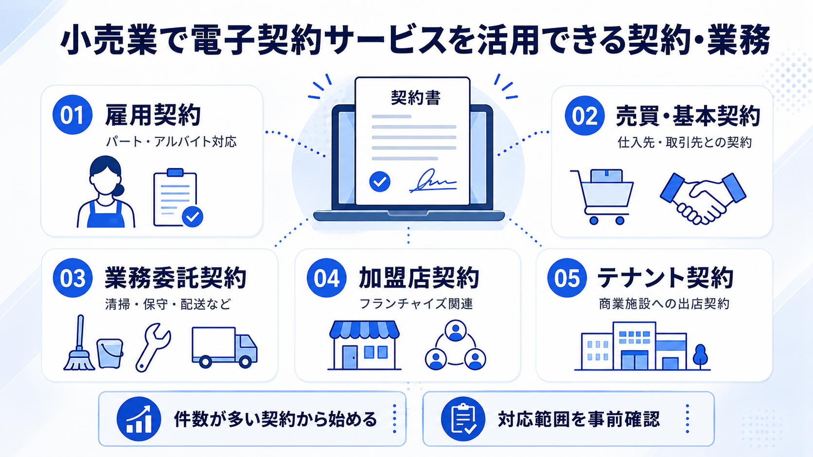 小売業で電子契約サービスを活用できる契約・業務