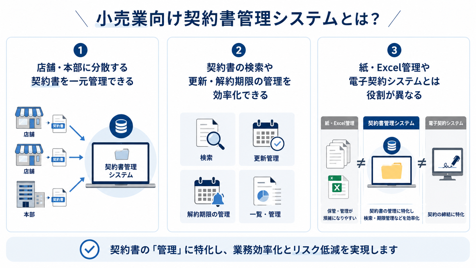 小売業向け契約書管理システムとは？