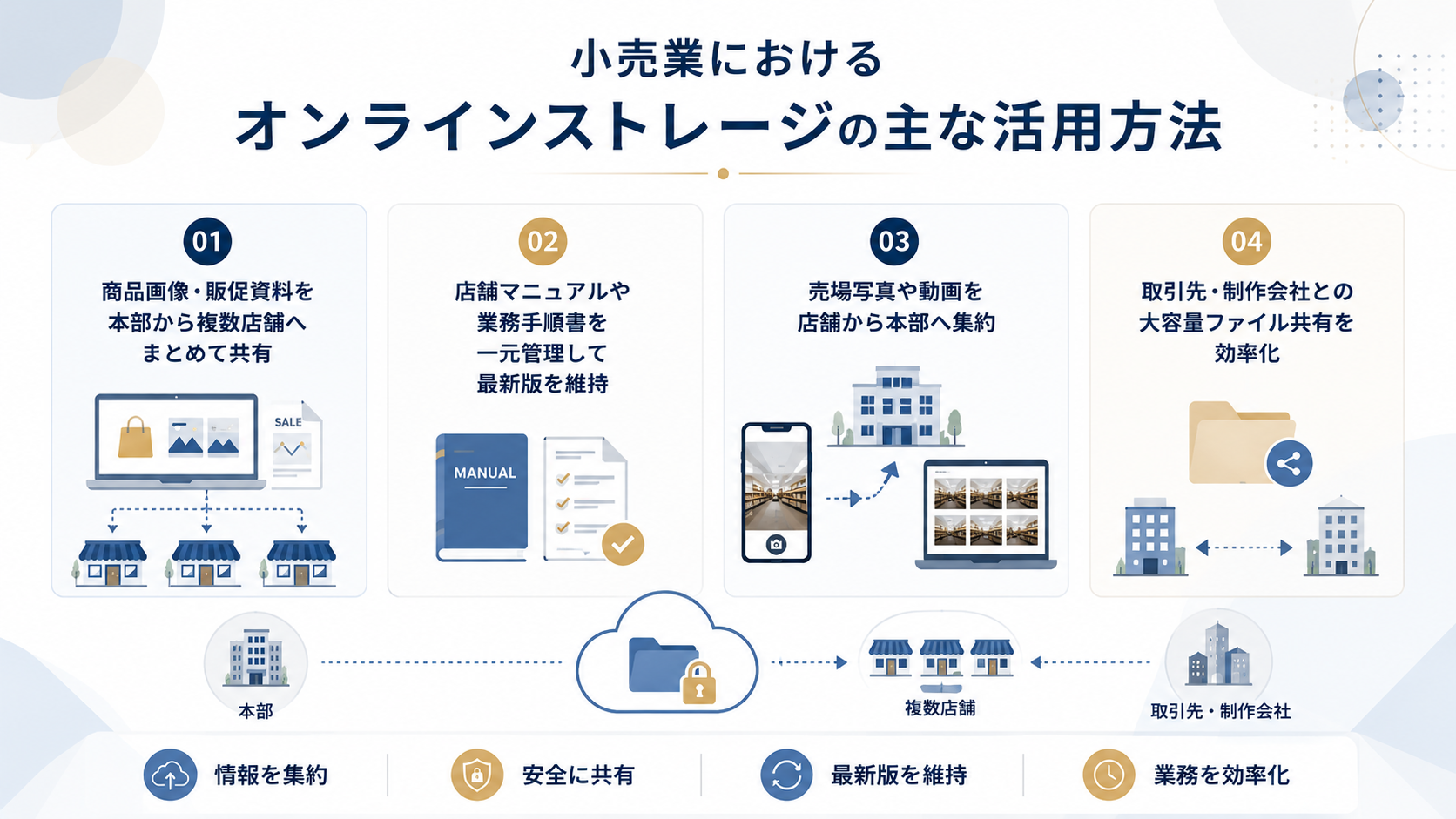 小売業におけるオンラインストレージの主な活用方法