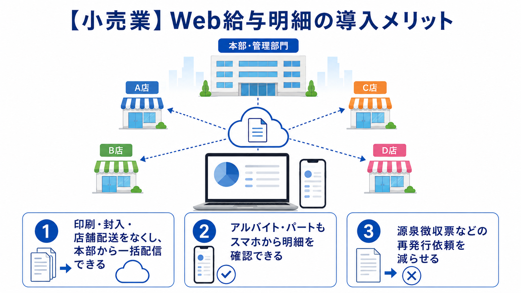 小売業がWeb給与明細を導入するメリット