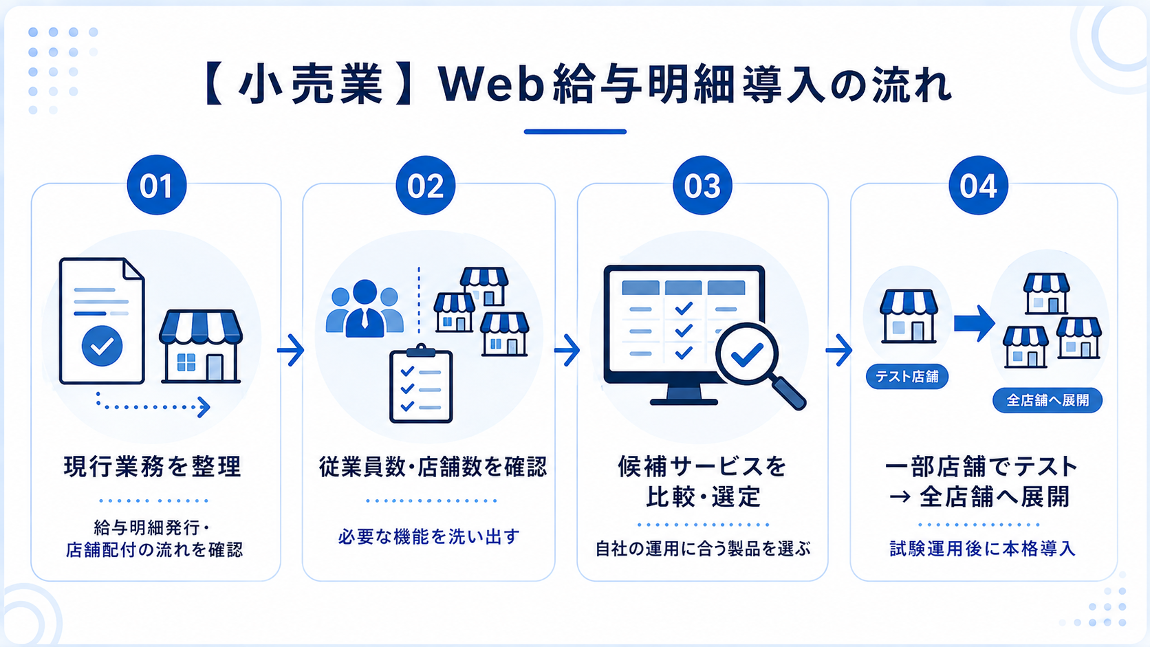 小売業がWeb給与明細を導入する流れ