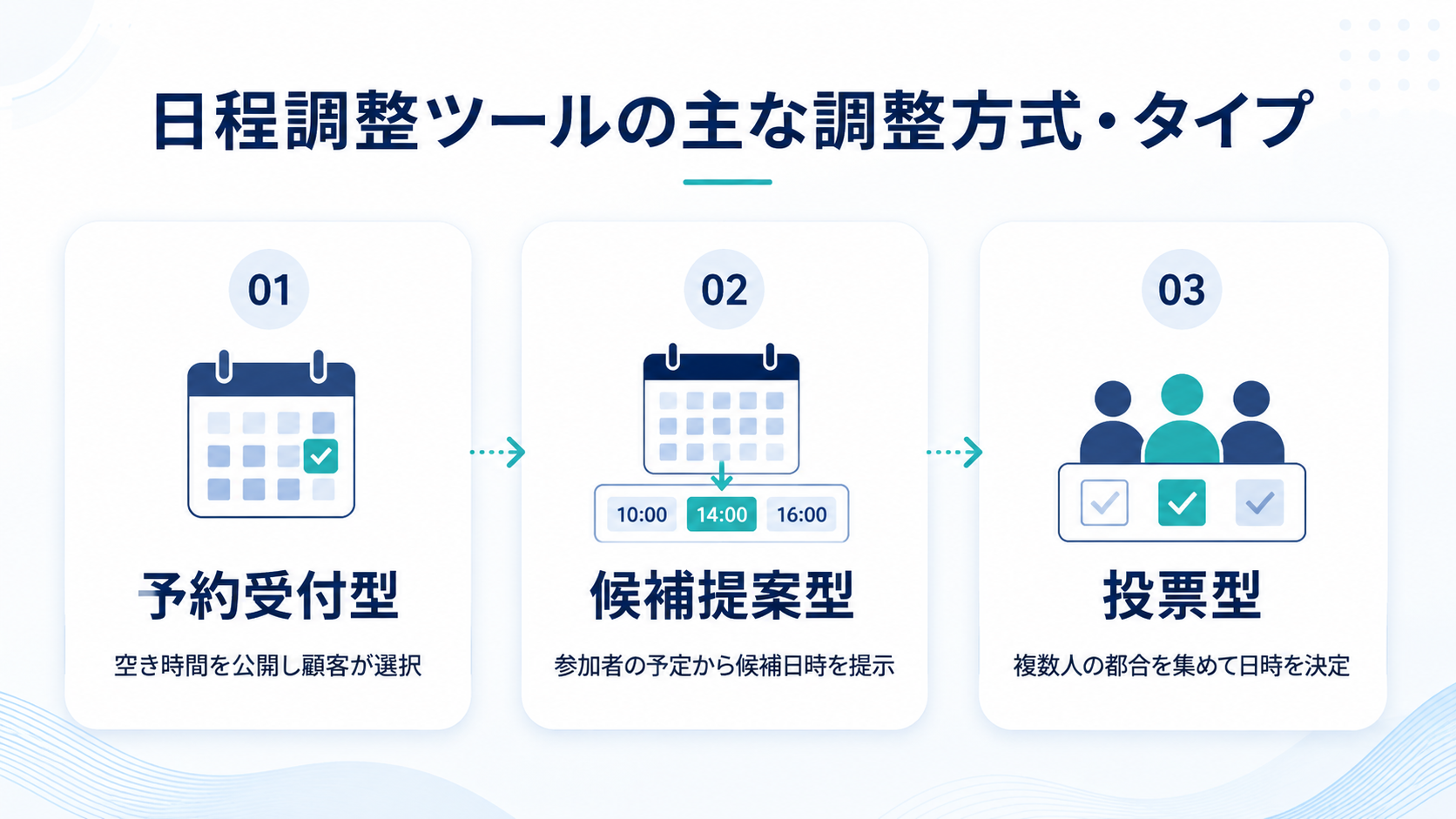 日程調整ツールの主な調整方式・タイプ