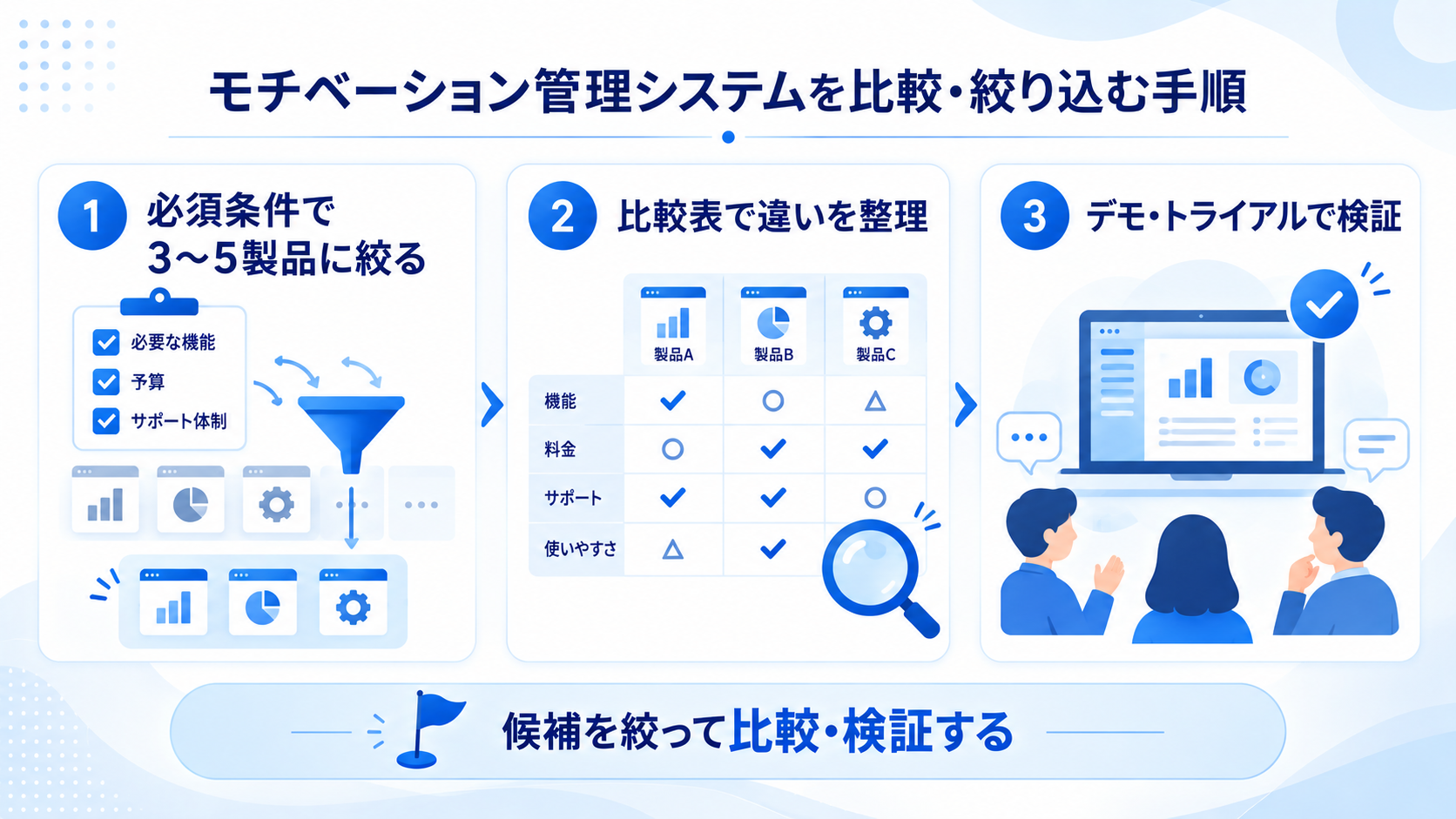 モチベーション管理システムを比較・絞り込む手順