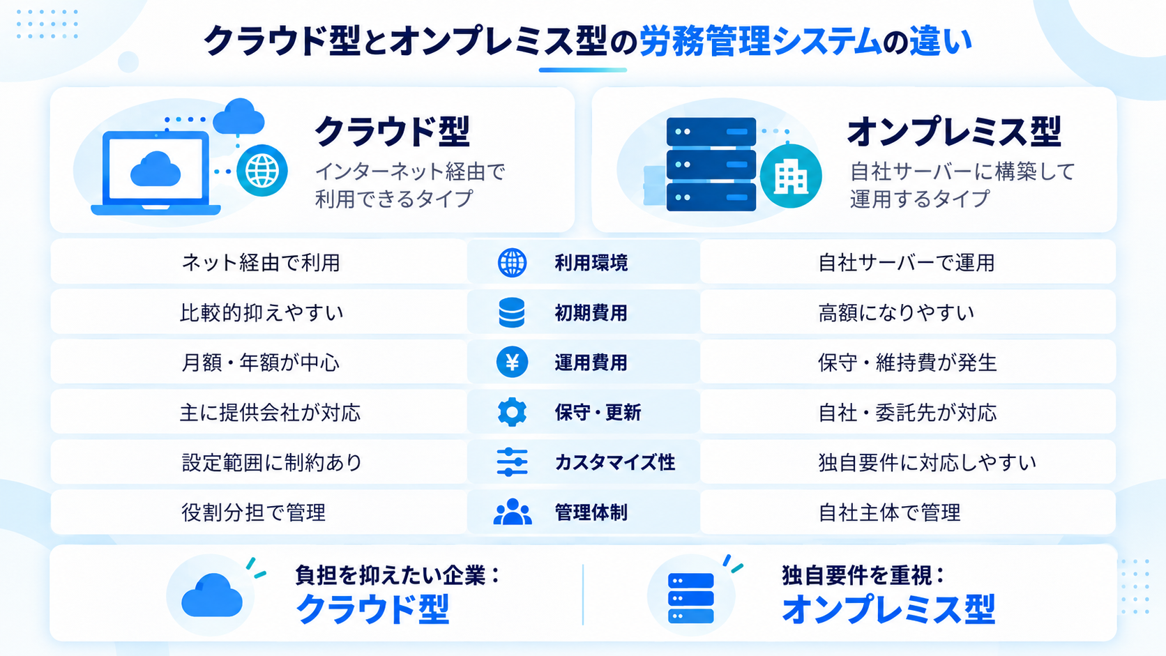 クラウド型とオンプレミス型の労務管理システムの違い