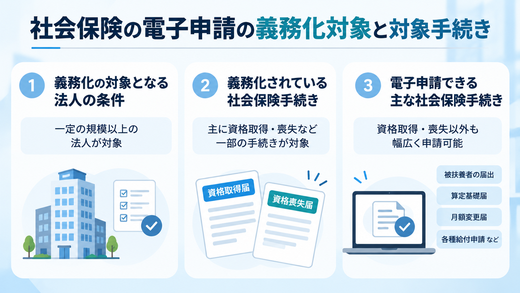  社会保険の電子申請の義務化対象と対象手続き